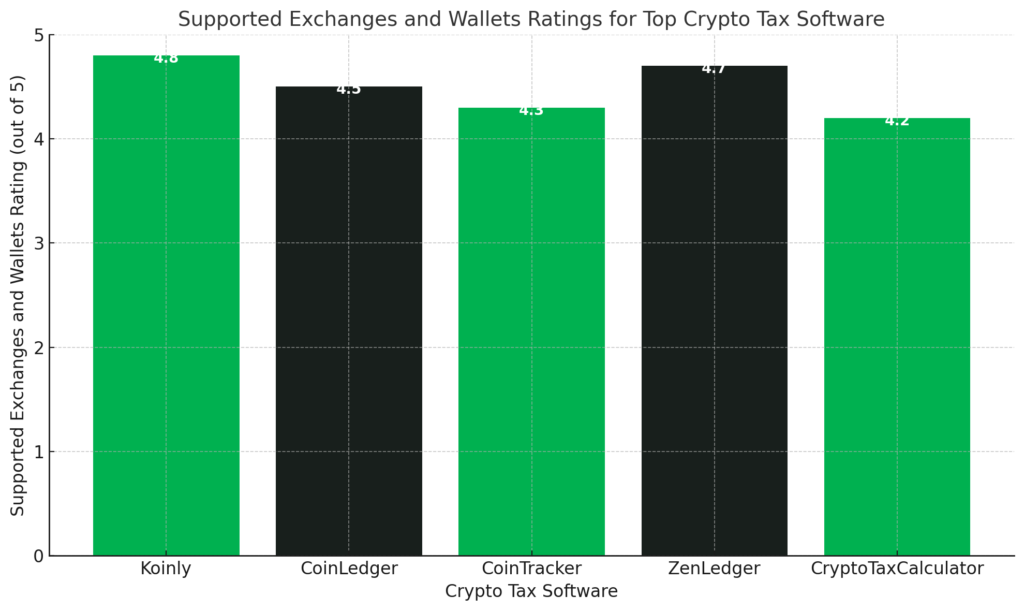 Crypto Tax Software: Supported Exchanges and Wallets Ratings for Top Crypto Tax Software