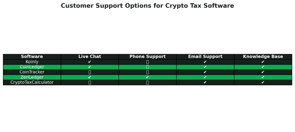 Crypto Tax Software: Costumer Support Options for Crypto Tax Software