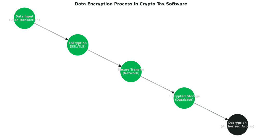 Crypto Tax Software: Data Encryption Process in Crypto Tax Software