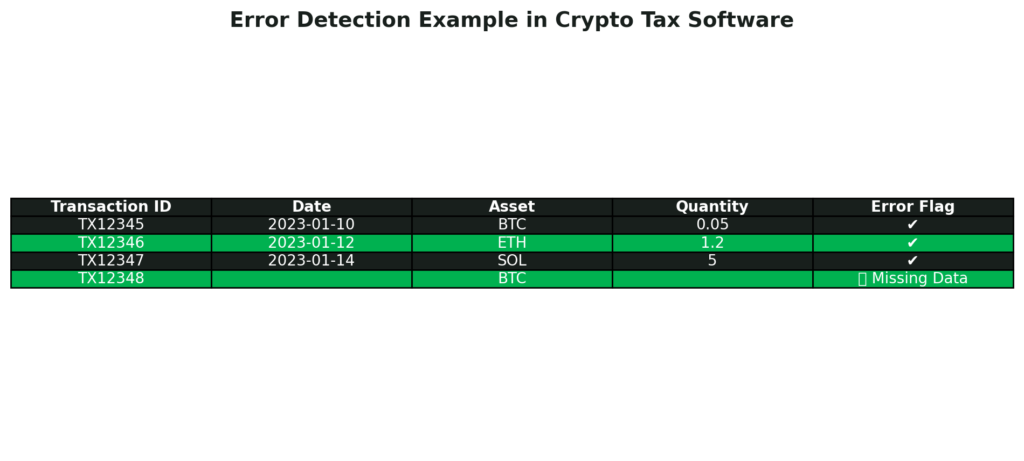 Crypto Tax Software: Error Detection Example in Crypto Tax Software