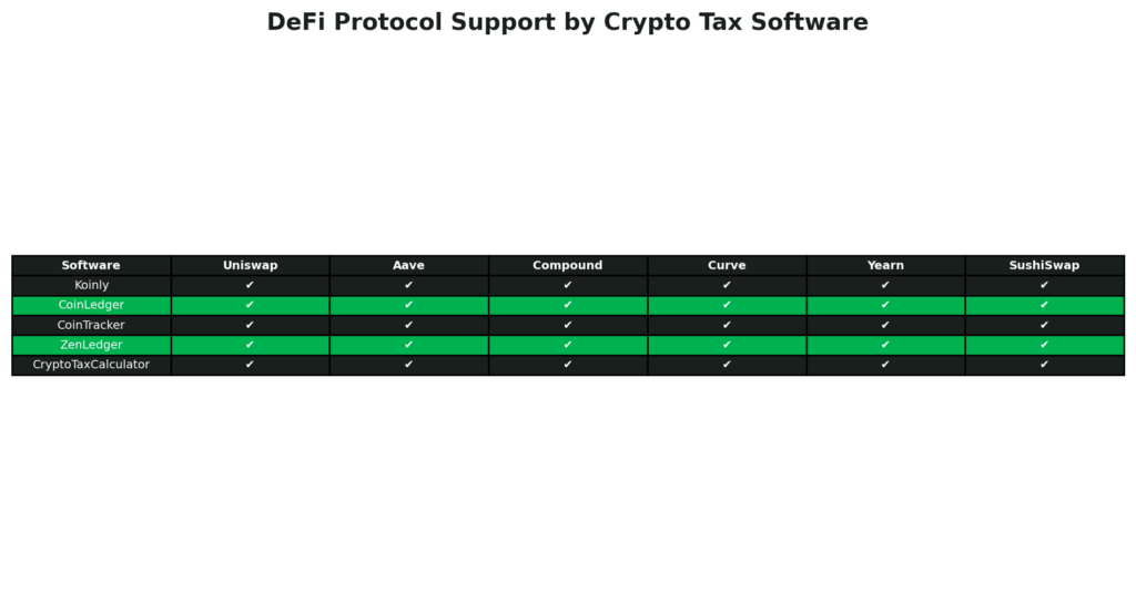 Crypto Tax Software: DeFi Protocol Support by Crypto Tax Software