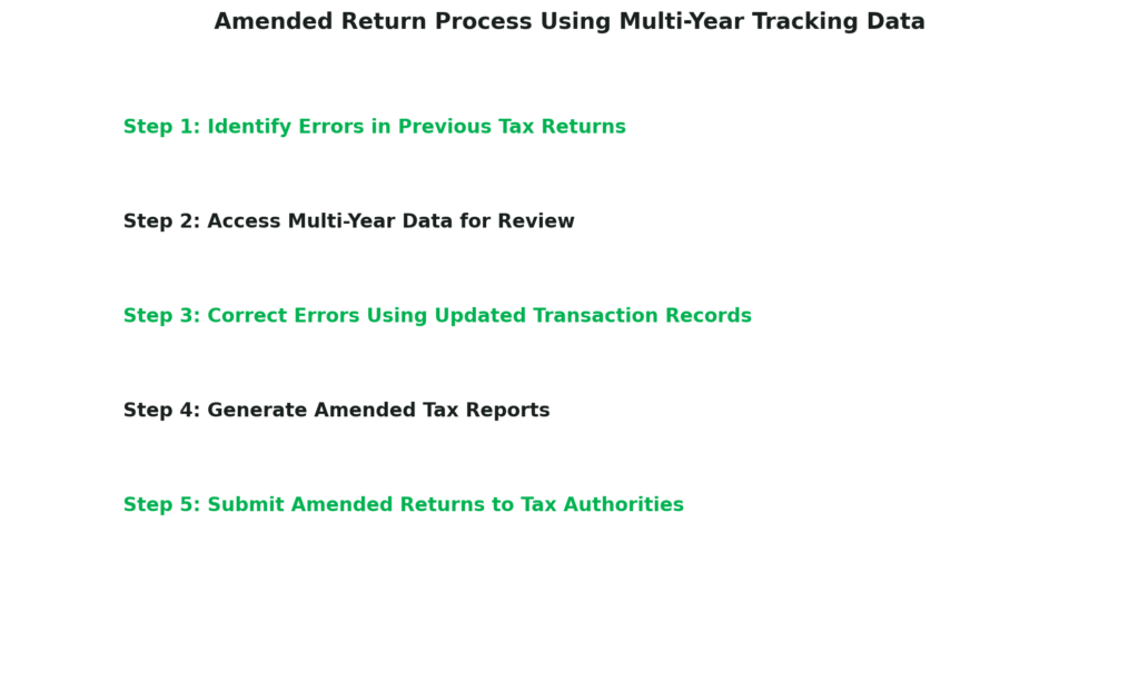 Crypto Tax Software: Amended Return Process Using Multi-Year Tracking Data