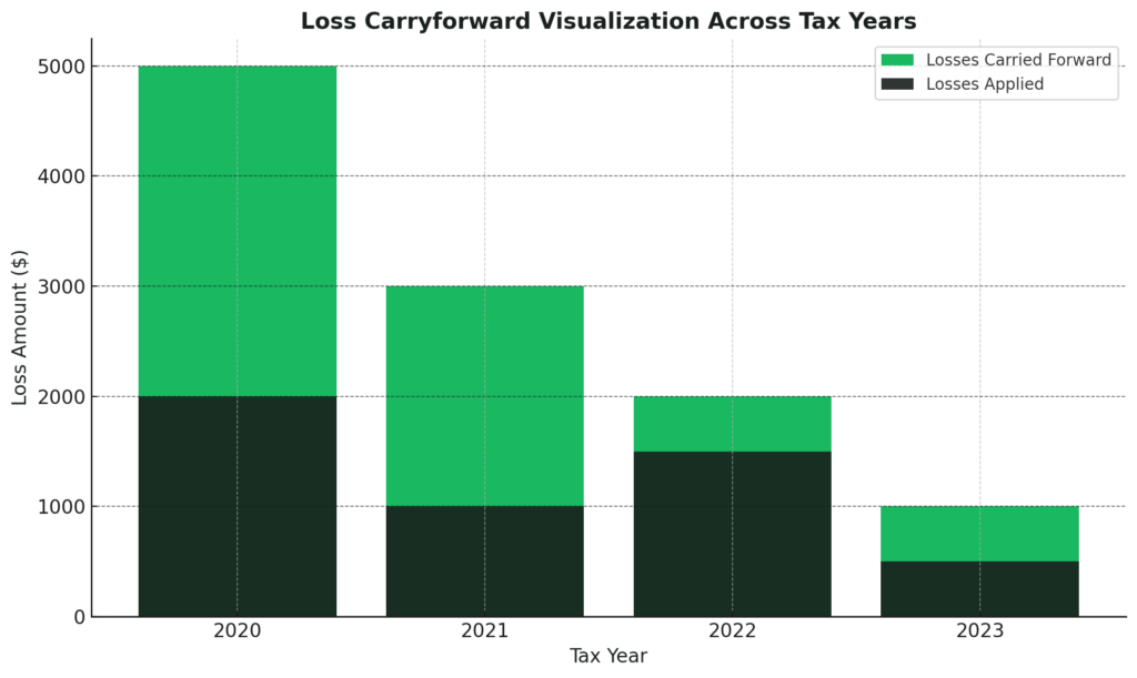 Crypto Tax Software: Loss Carryfoward Visualization Across Tax Years