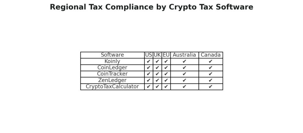 Crypto Tax Software: Regional Tax Compliance by Crypto Tax Software