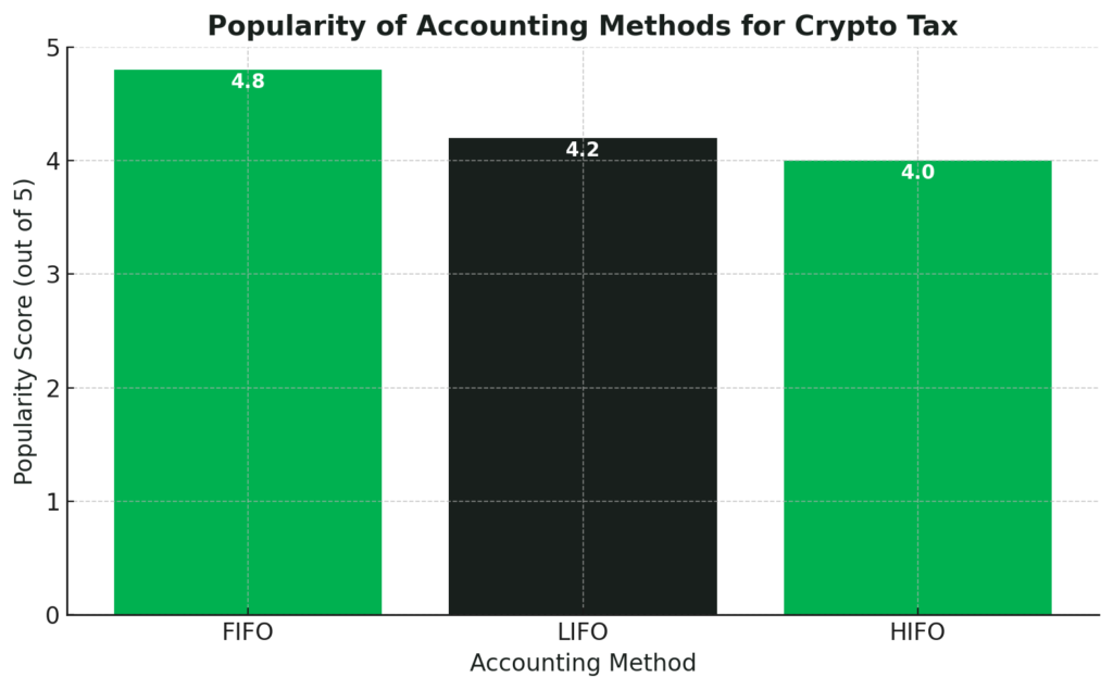 Crypto Tax Software: Popularity of Accounting Methods for Crypto Tax