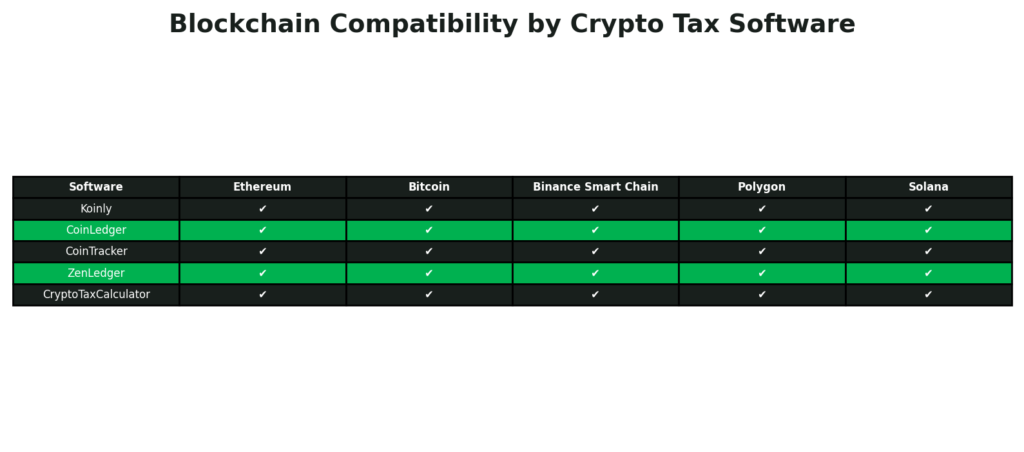 Crypto Tax Software: Blockchain Compatibility by Crypto Tax Software
