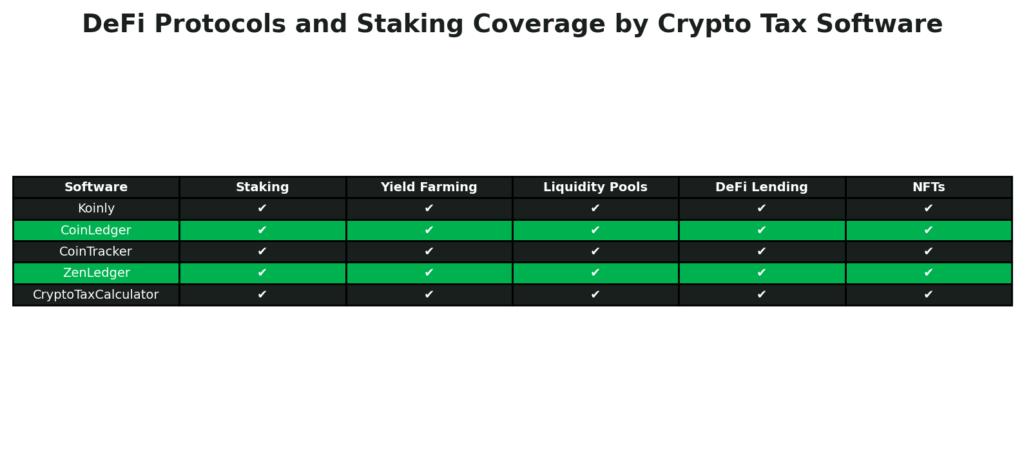 Crypto Tax Software: DeFi Protocols and Staking Coverage by Crypto Tax Software