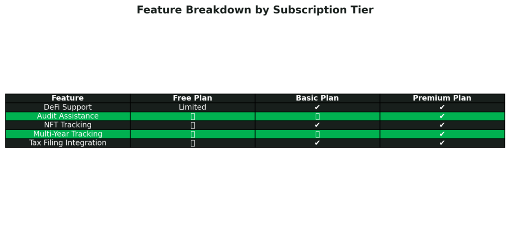 Crypto Tax Software: Feature Breakdown by Subscription Tier